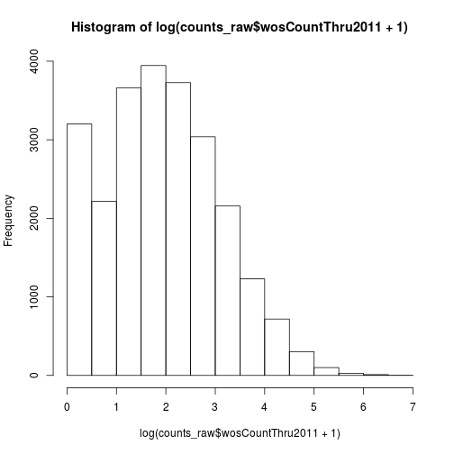plot of chunk histogram-log