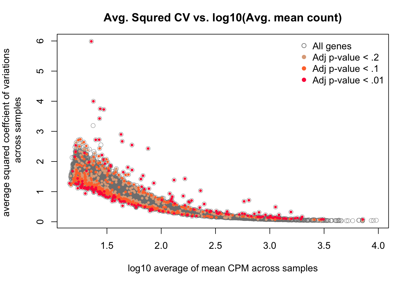 Per Gene Individual Differences In Cv And Mean